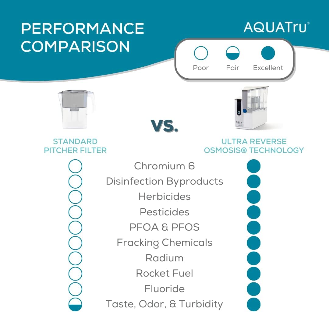 AquaTru Reverse Osmosis Water Countertop Filter